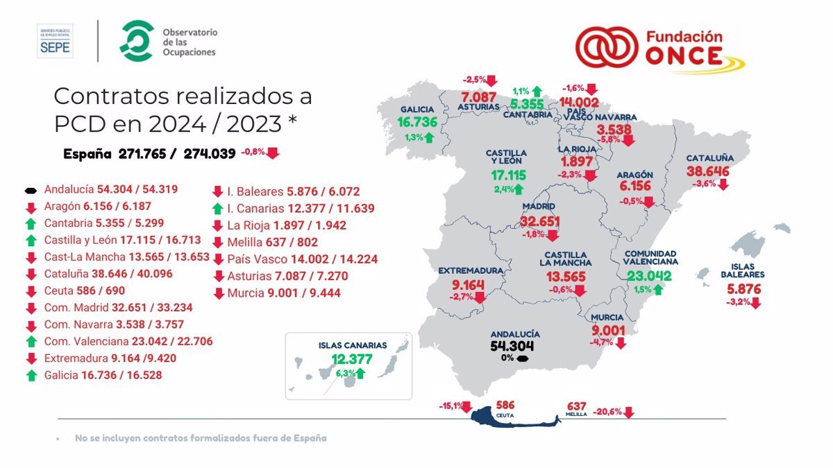 1736707298_Descenso-del-08-en-contratos-de-personas-con-discapacidad-en.jpg