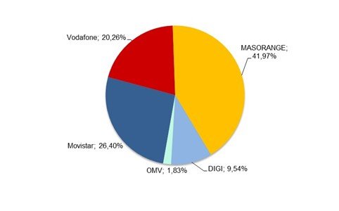 Gráfico de participación de mercado de líneas móviles de octubre de 2024