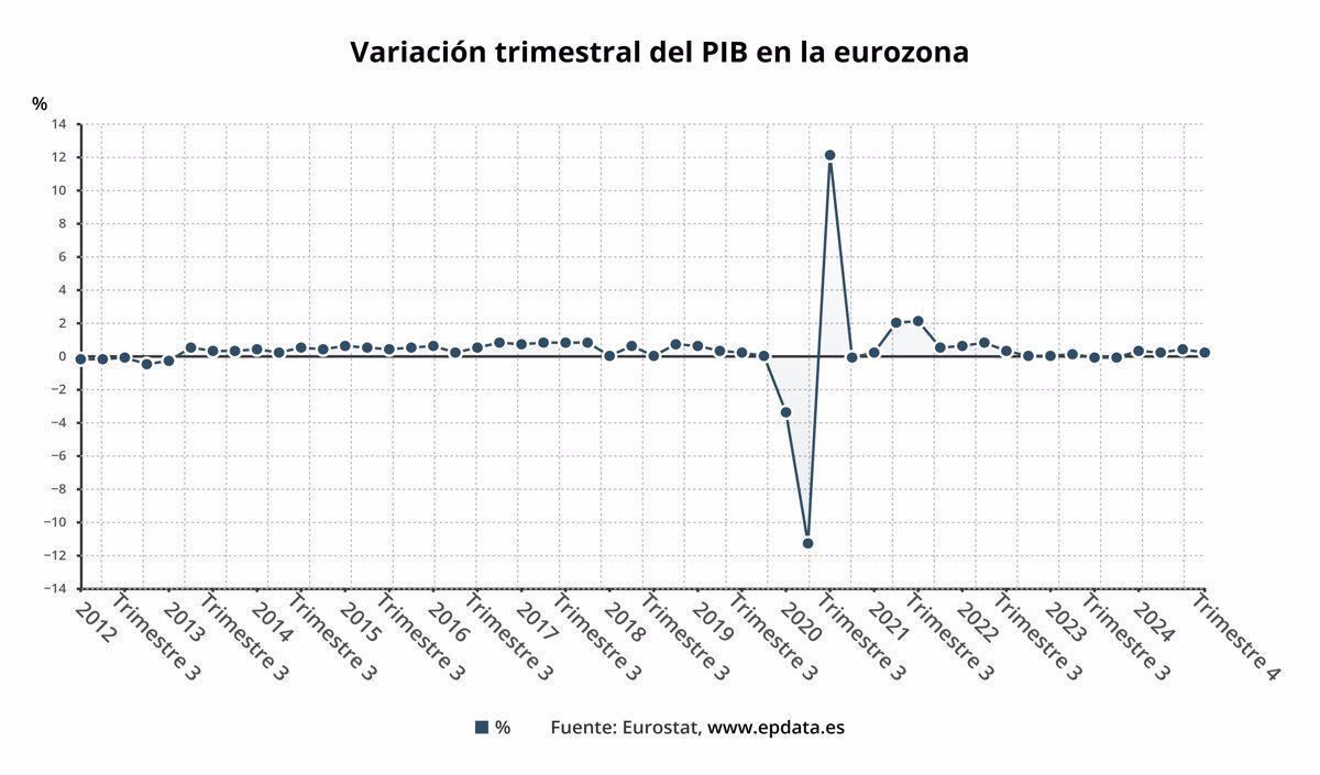 1741344109_Eurostat-revisa-al-alza-el-crecimiento-del-PIB-de-la.jpg