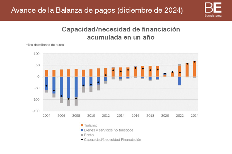 La-capacidad-de-financiacion-de-Espana-aumenta-a-65-mm.png
