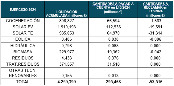 table breakdown by technologies settled amounts and paid or claimed