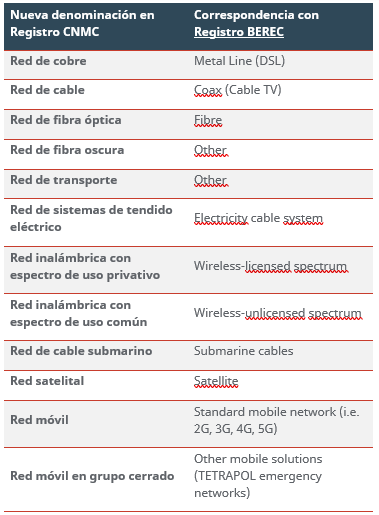 Tabla denominaciones de redes