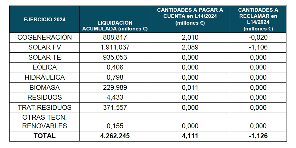 Graph of settled amounts in the electricity sector