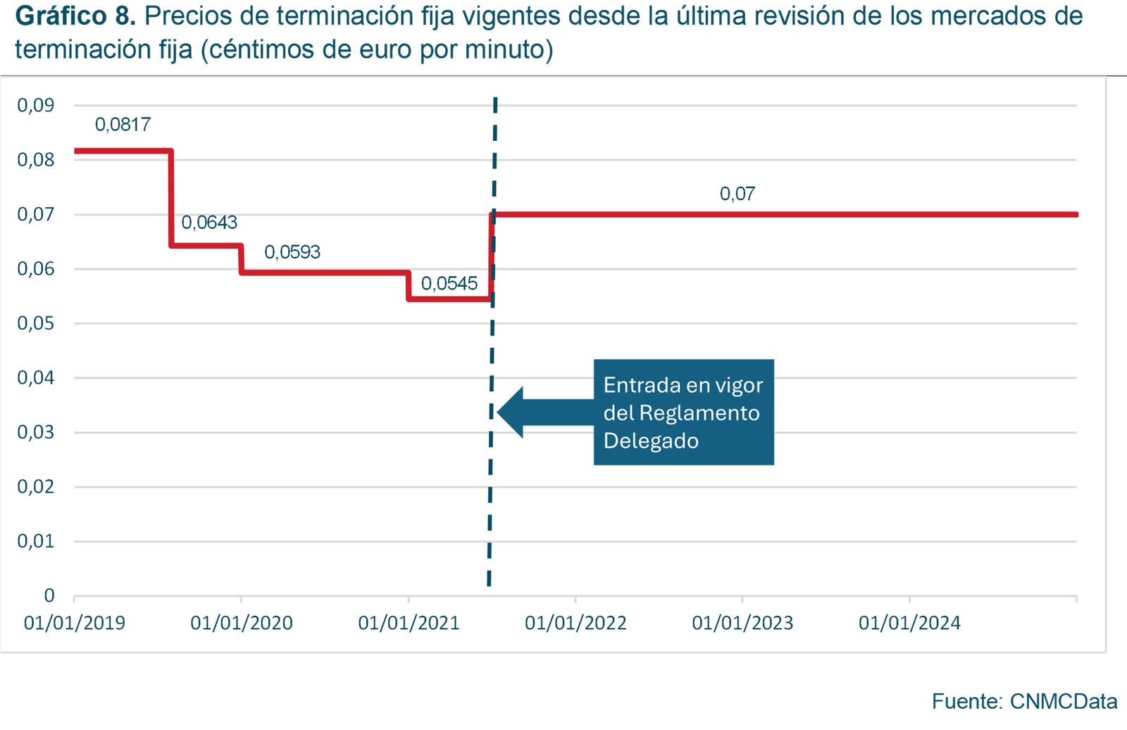 Gráfico precios de terminación fija vigentes