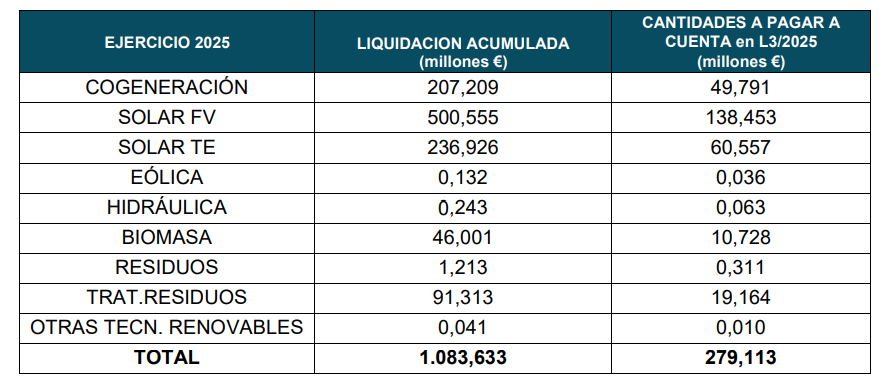 table of settled and paid amounts from the electricity sector