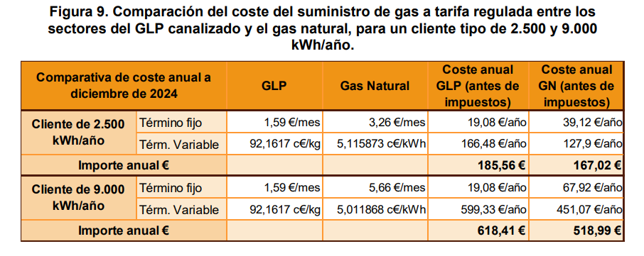 Comparative table of piped LPG and natural gas