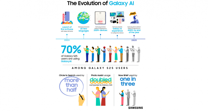 Samsung-amplia-Galaxy-AI-a-mas-dispositivos-mientras-los-usuarios.png