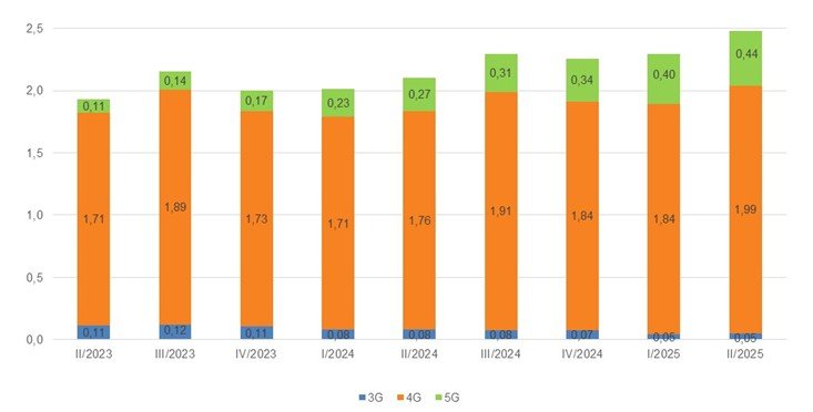 Gráfico evolución tráfico de banda ancha móvil