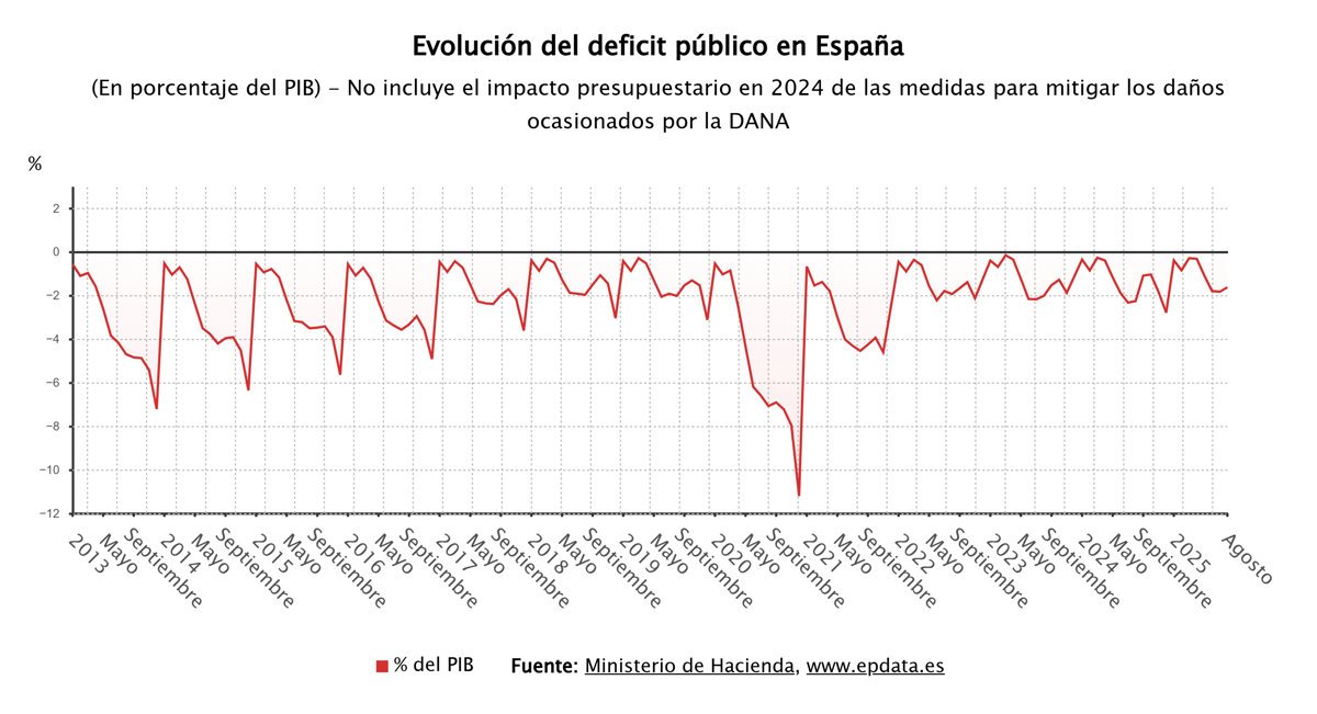 El-deficit-publico-y-del-Estado-disminuyen-en-agosto-y.jpg