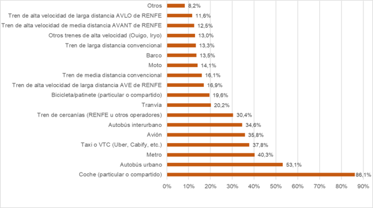 Gráfico Individuos que usaron los principales medios de transporte en los últimos doce meses