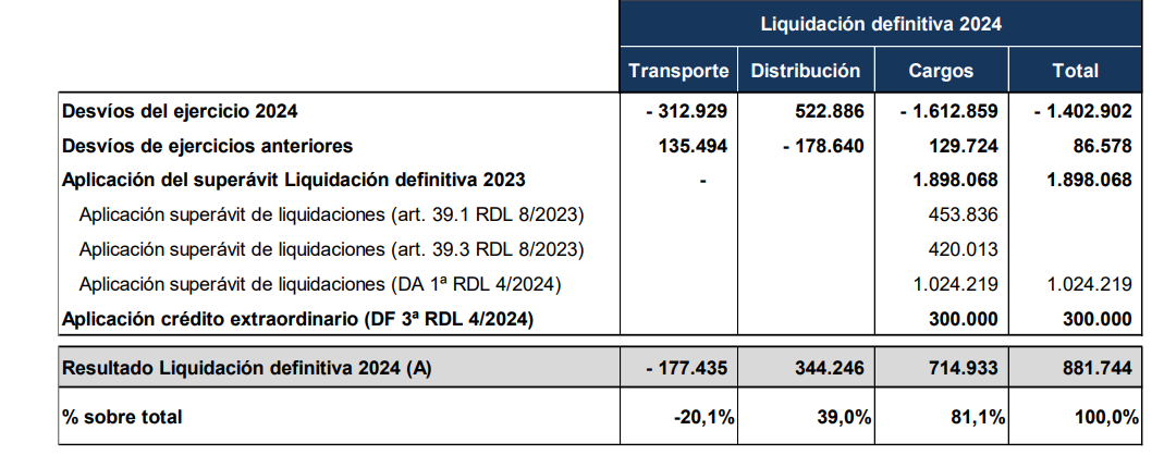 Tabla desvíos de ingresos y costes de peajes de transporte y distribución y cargos registrados en la liquidación definitiva de 2024