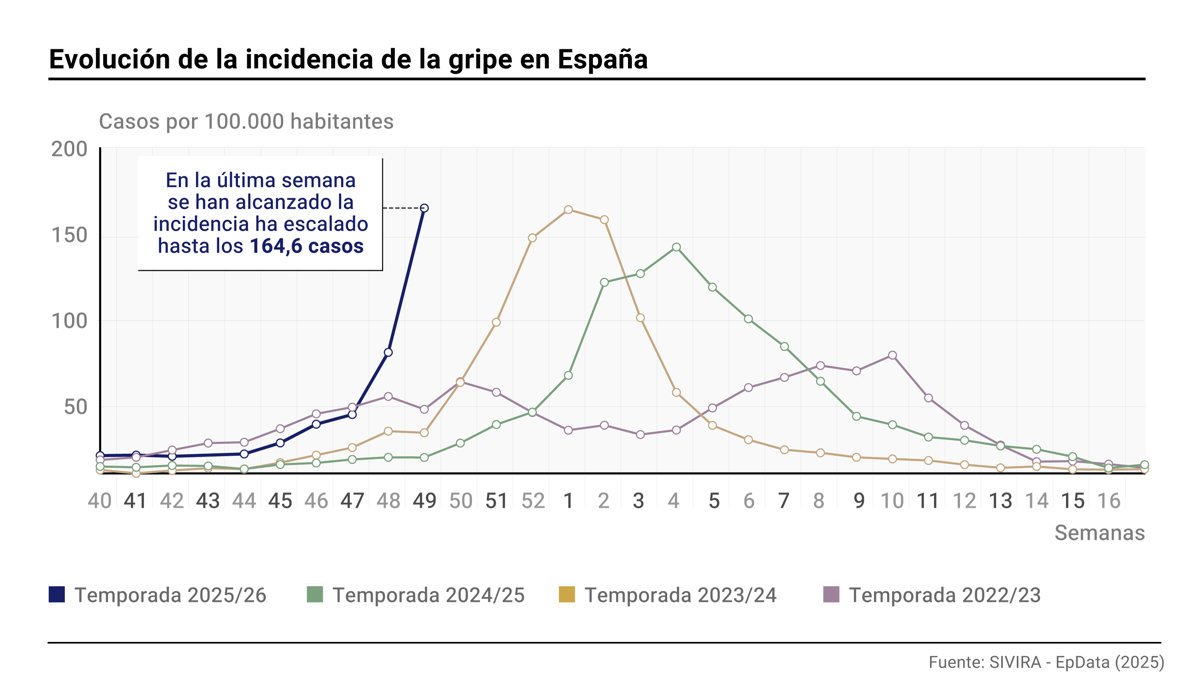 La-tasa-de-gripe-supera-el-pico-de-las-ultimas.jpg