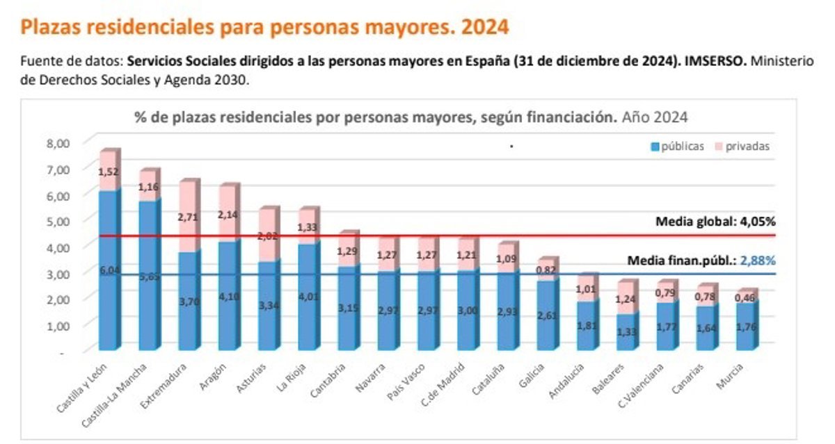 Se-necesitan-mas-de-50000-plazas-residenciales-para-grandes-dependientes.jpg