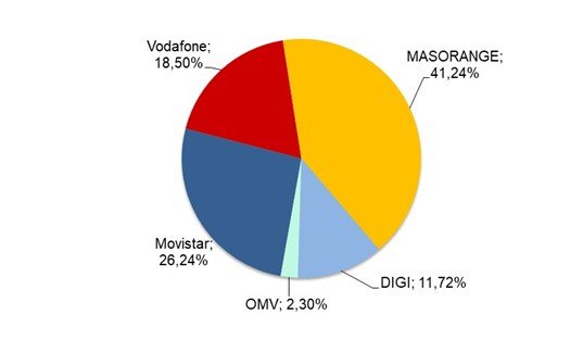 cuota mercado líneas móviles diciembre 2025