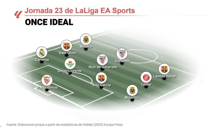 Once-ideal-de-la-jornada-23-de-LaLiga-EA-Sports.jpg