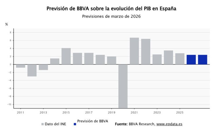 BBVA-Research-mantiene-sin-cambios-la-prevision-de-PIB-para.jpg
