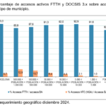 porcentaje de accesos activos FTTH