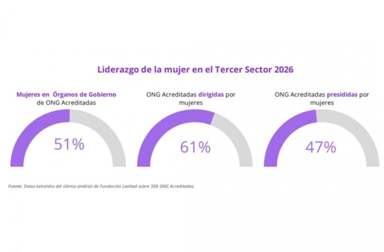 Las-ONG-lideradas-por-mujeres-son-mas-numerosas-pero-de.jpg