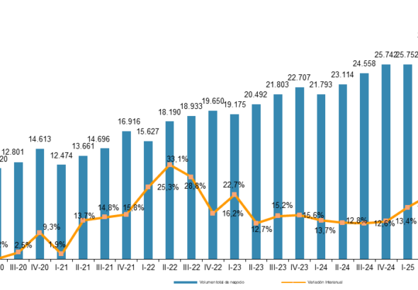 EVOLUCIÓN TRIMESTRAL DEL VOLUMEN DE NEGOCIO DEL COMERCIO ELECTRÓNICO Y VARIACIÓN INTERANUAL (millones de euros y porcentaje)