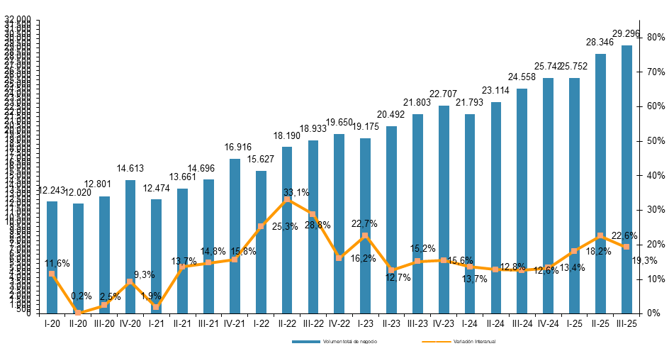 EVOLUCIÓN TRIMESTRAL DEL VOLUMEN DE NEGOCIO DEL COMERCIO ELECTRÓNICO Y VARIACIÓN INTERANUAL (millones de euros y porcentaje)