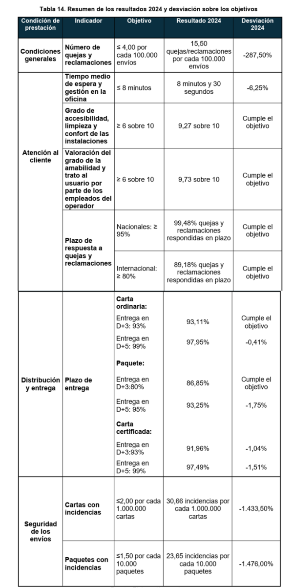 Resumen de los resultados 2024 y desviación sobre los objetivos
