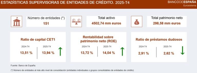 Las-entidades-de-credito-afirman-su-solida-posicion-en-2025.jpg
