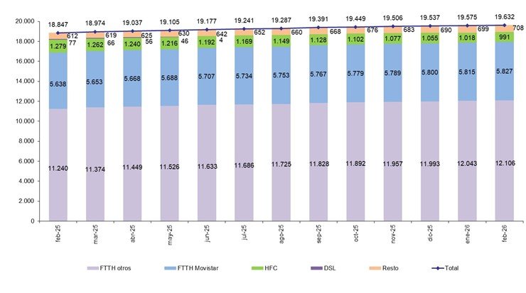 Evolución de las Líneas de Banda Ancha Fija por Tecnología